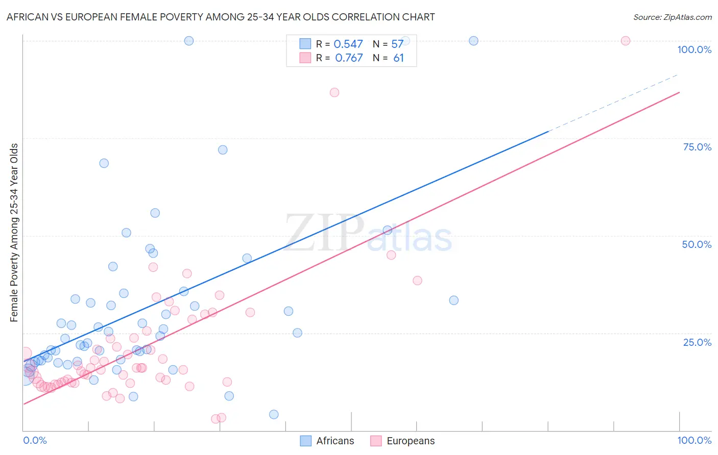 African vs European Female Poverty Among 25-34 Year Olds