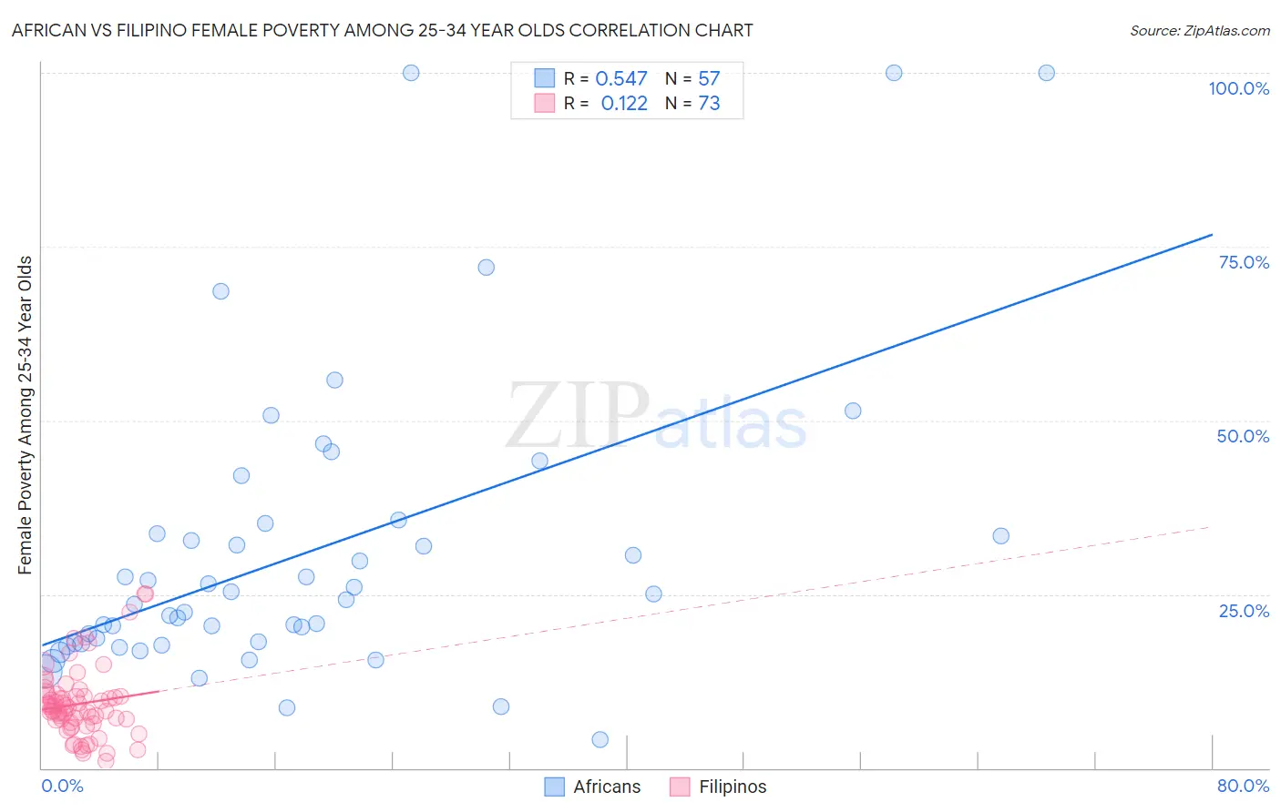 African vs Filipino Female Poverty Among 25-34 Year Olds