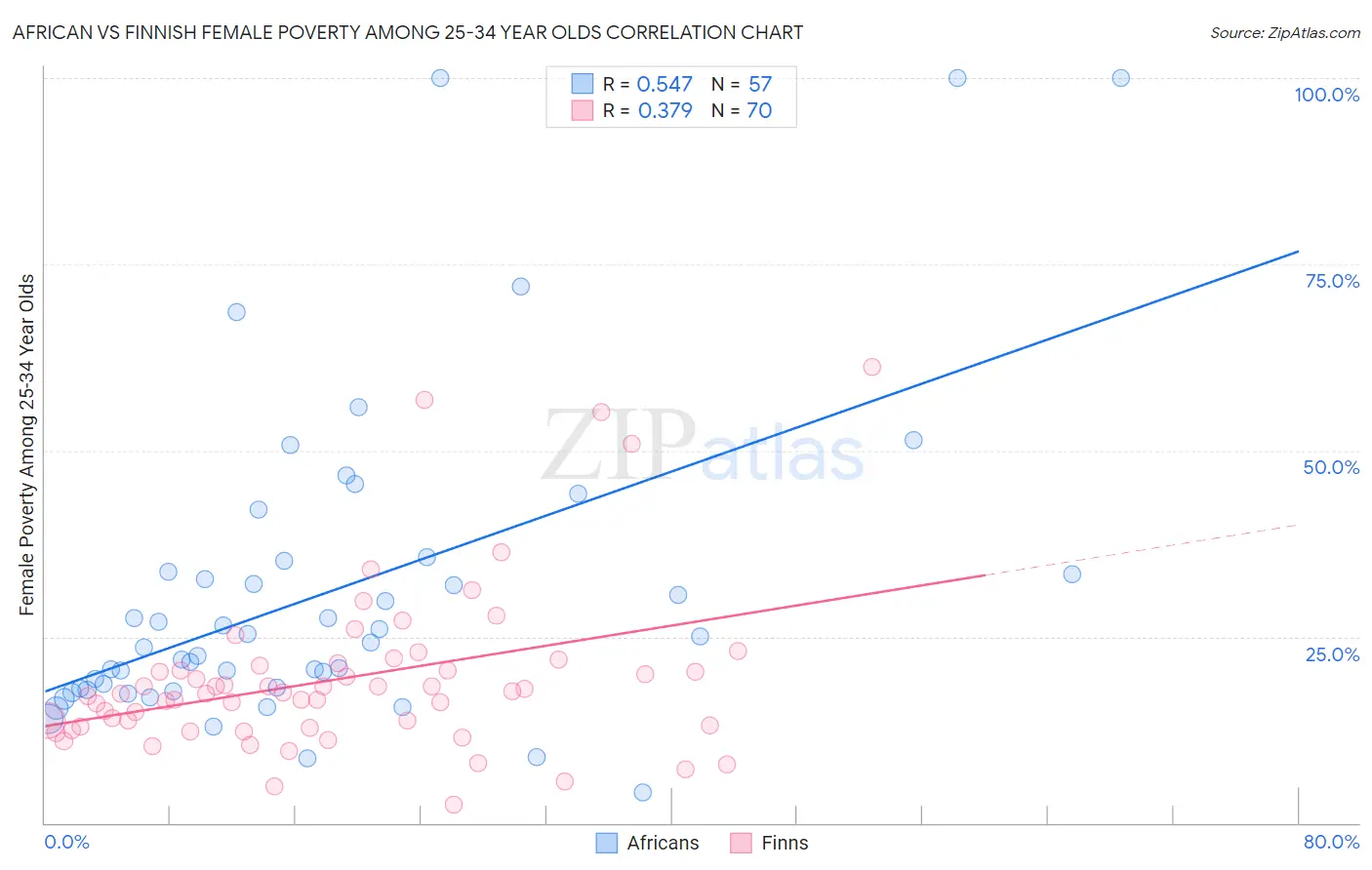 African vs Finnish Female Poverty Among 25-34 Year Olds