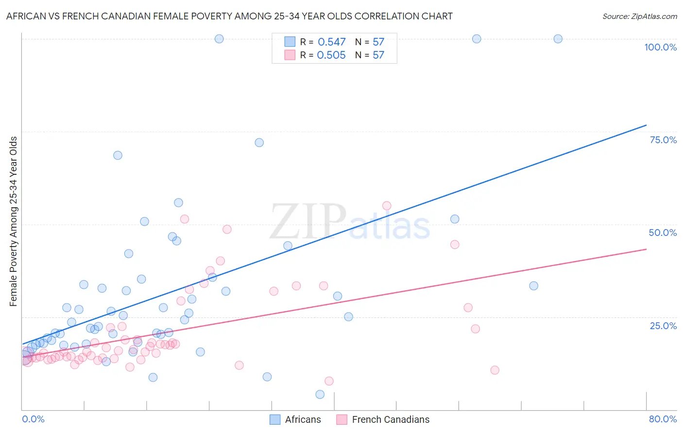 African vs French Canadian Female Poverty Among 25-34 Year Olds