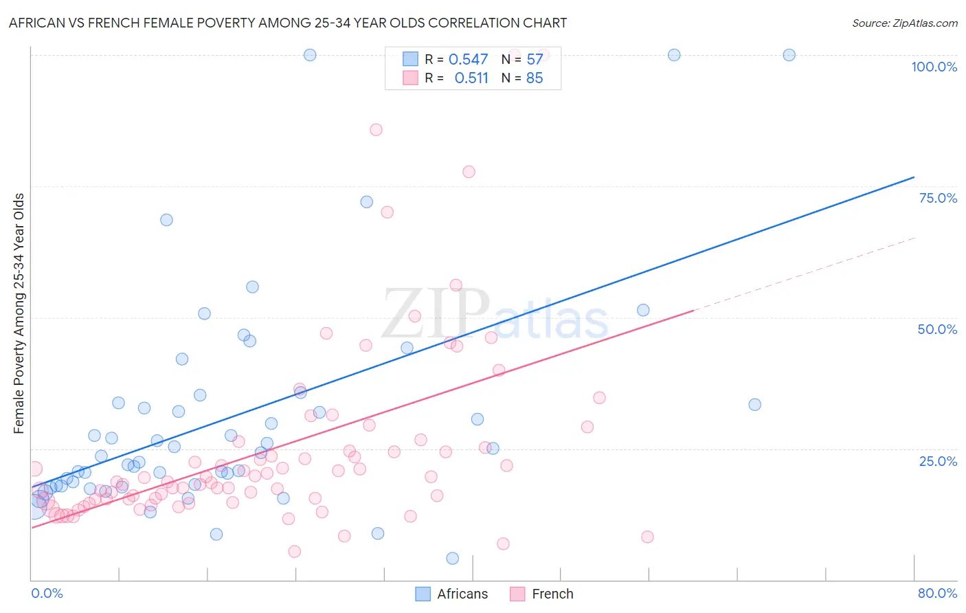 African vs French Female Poverty Among 25-34 Year Olds