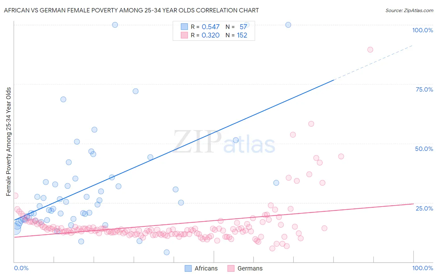 African vs German Female Poverty Among 25-34 Year Olds