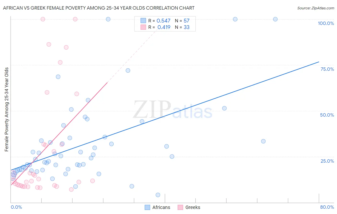 African vs Greek Female Poverty Among 25-34 Year Olds