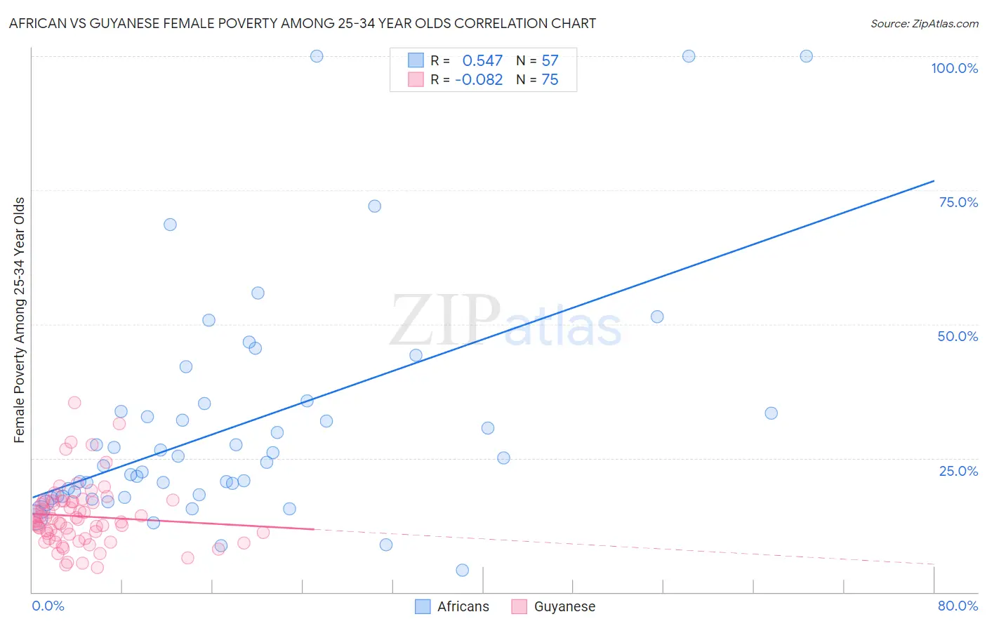 African vs Guyanese Female Poverty Among 25-34 Year Olds