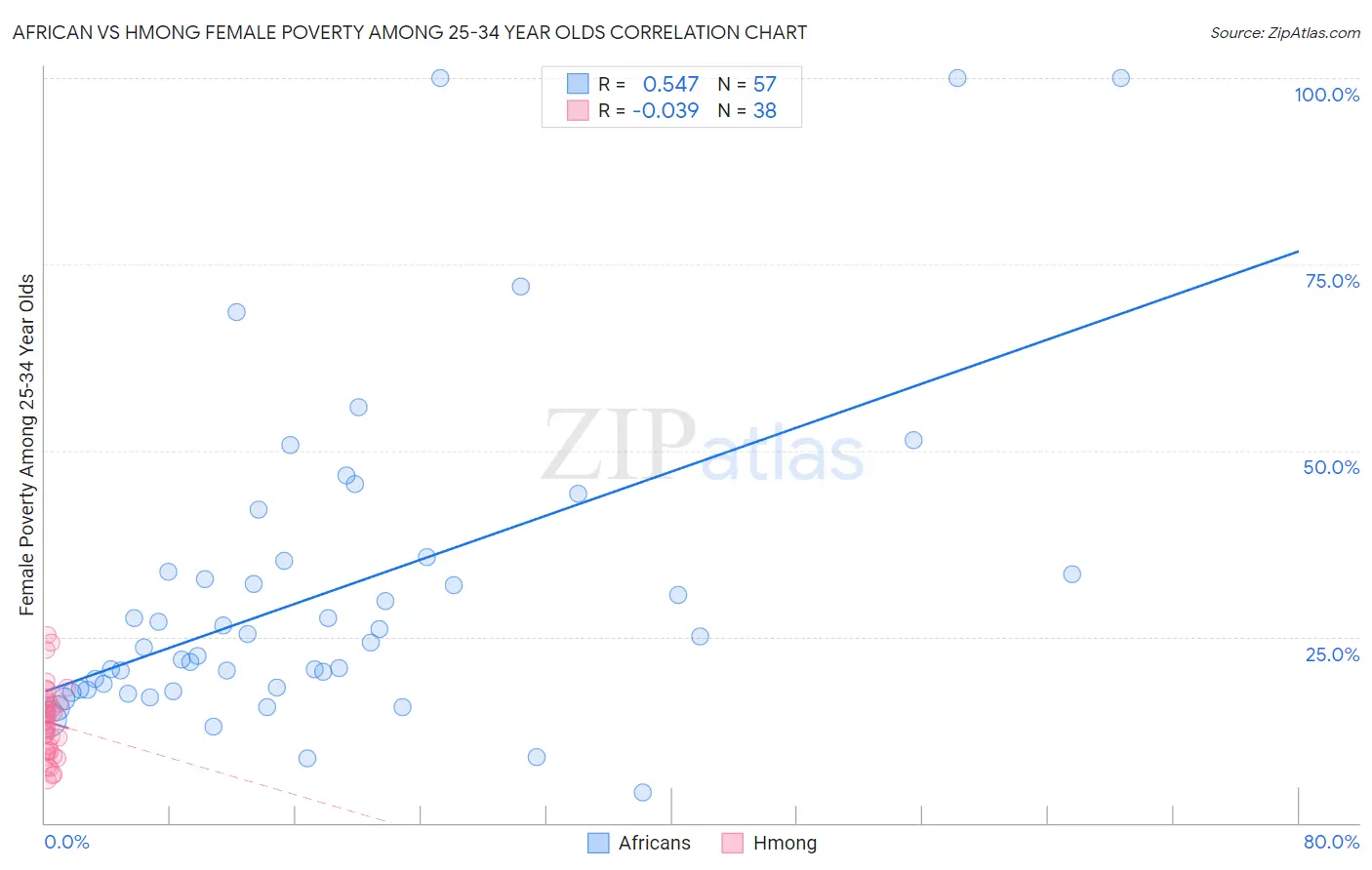 African vs Hmong Female Poverty Among 25-34 Year Olds