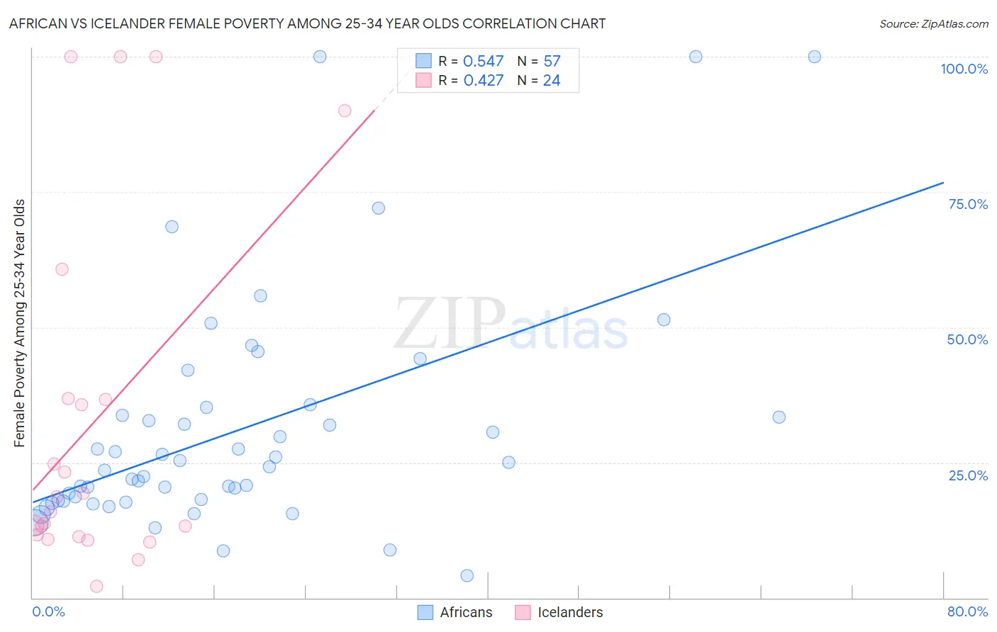 African vs Icelander Female Poverty Among 25-34 Year Olds
