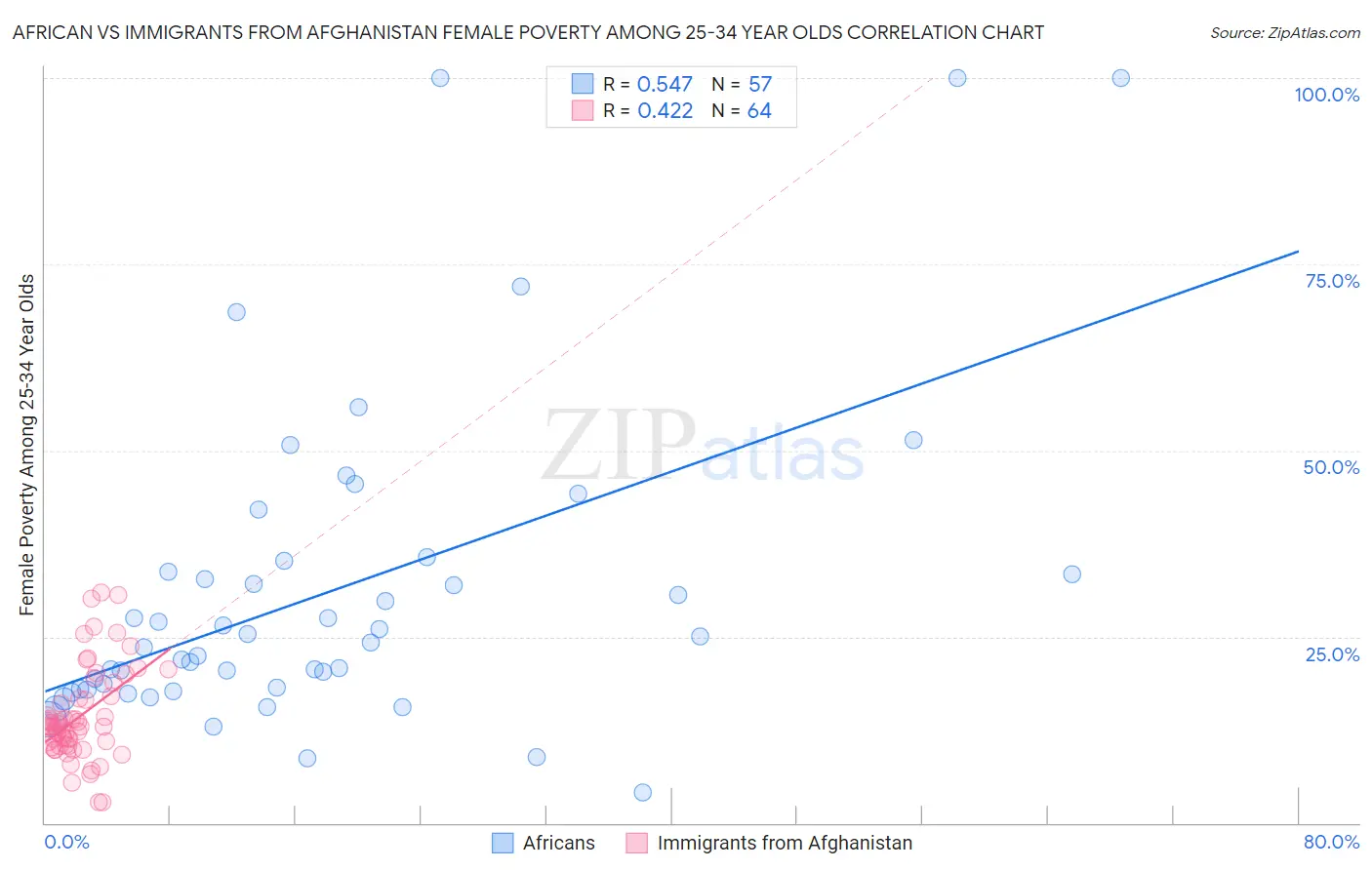 African vs Immigrants from Afghanistan Female Poverty Among 25-34 Year Olds