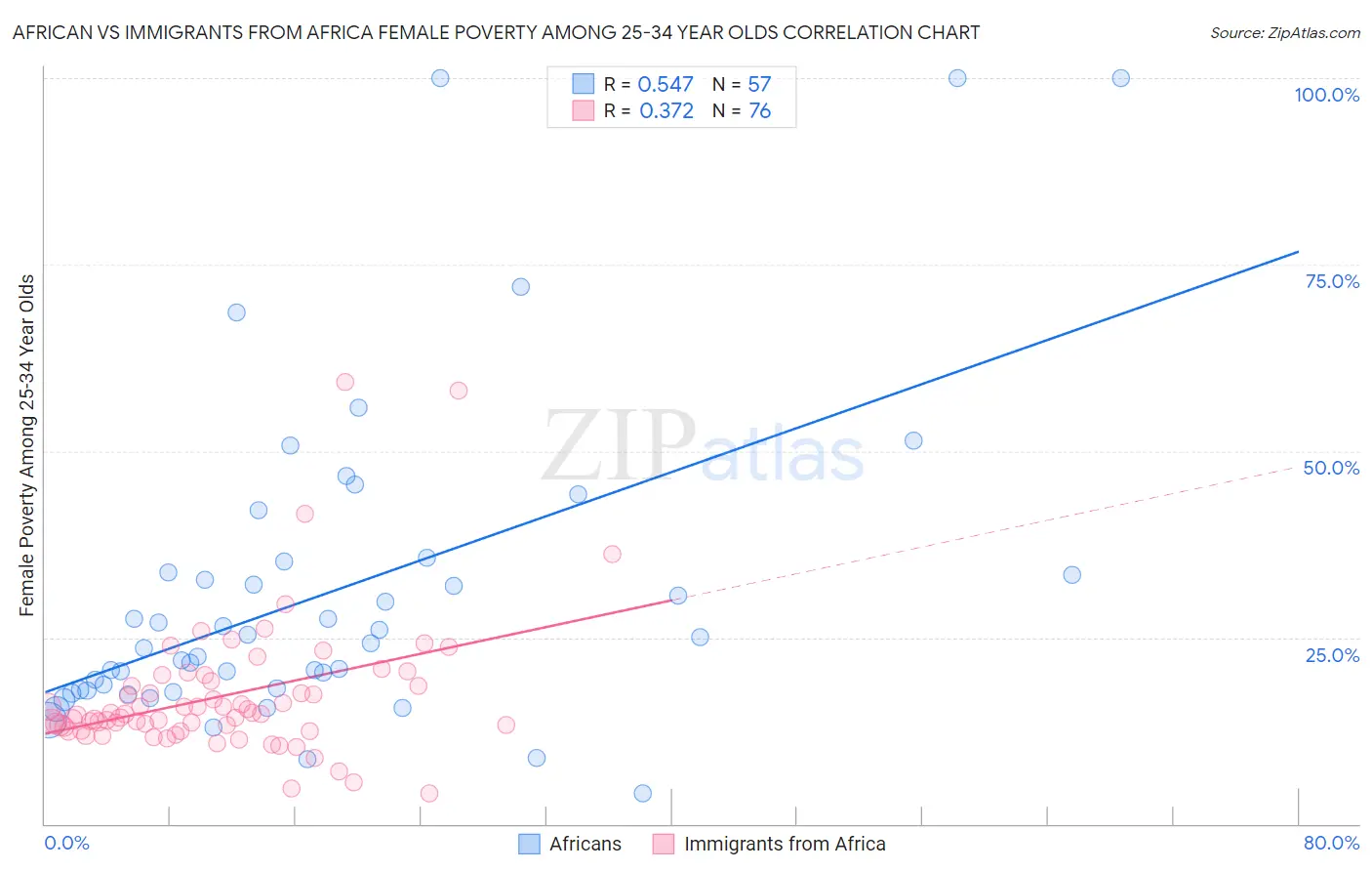 African vs Immigrants from Africa Female Poverty Among 25-34 Year Olds