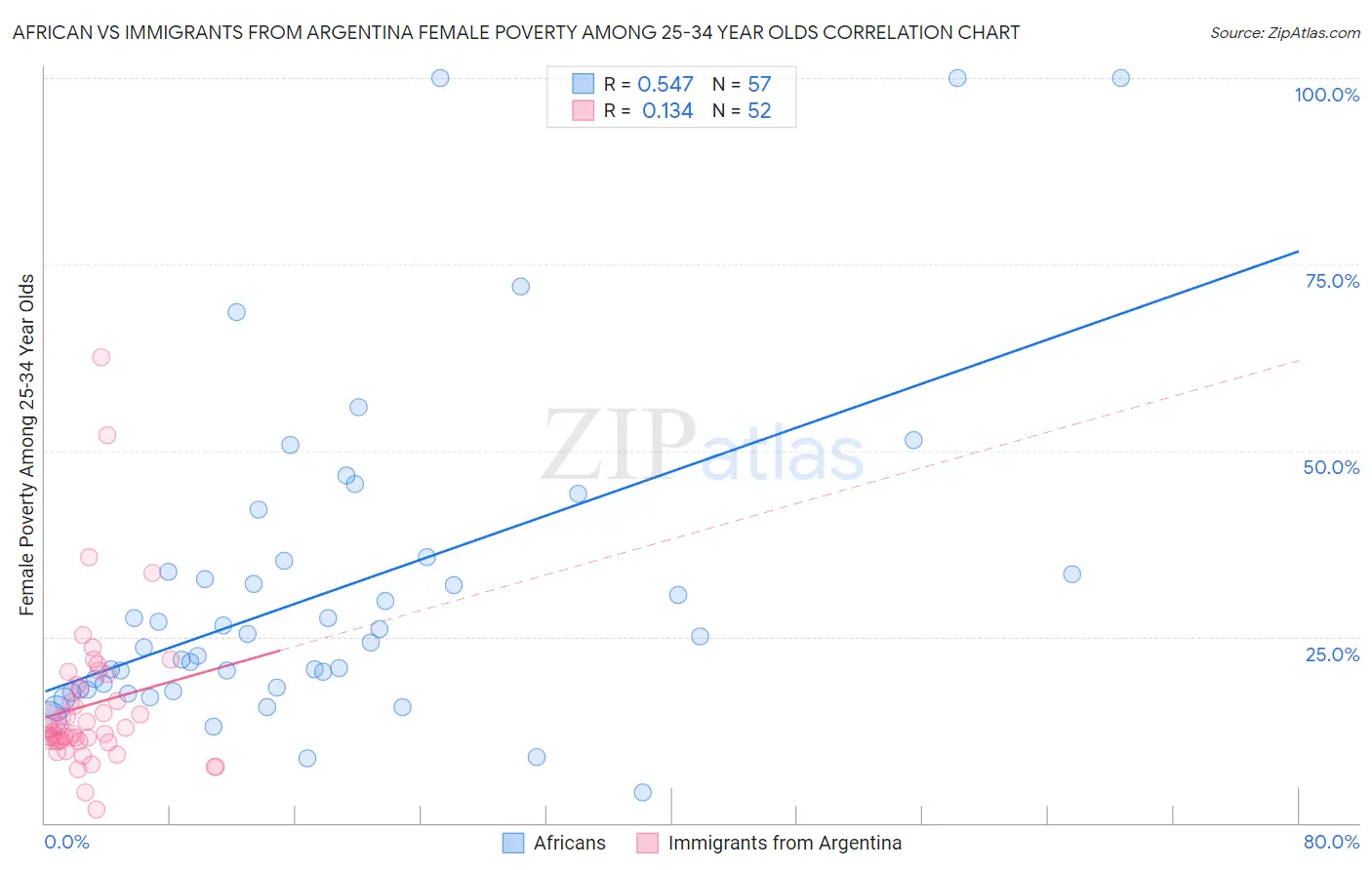 African vs Immigrants from Argentina Female Poverty Among 25-34 Year Olds