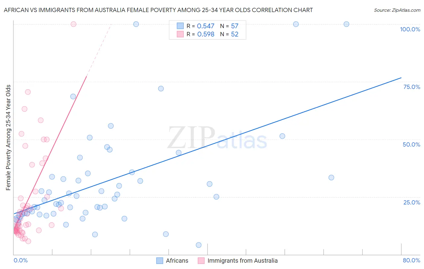 African vs Immigrants from Australia Female Poverty Among 25-34 Year Olds