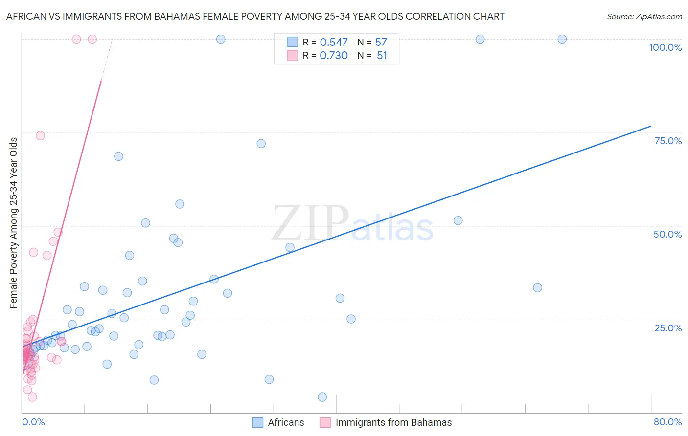African vs Immigrants from Bahamas Female Poverty Among 25-34 Year Olds