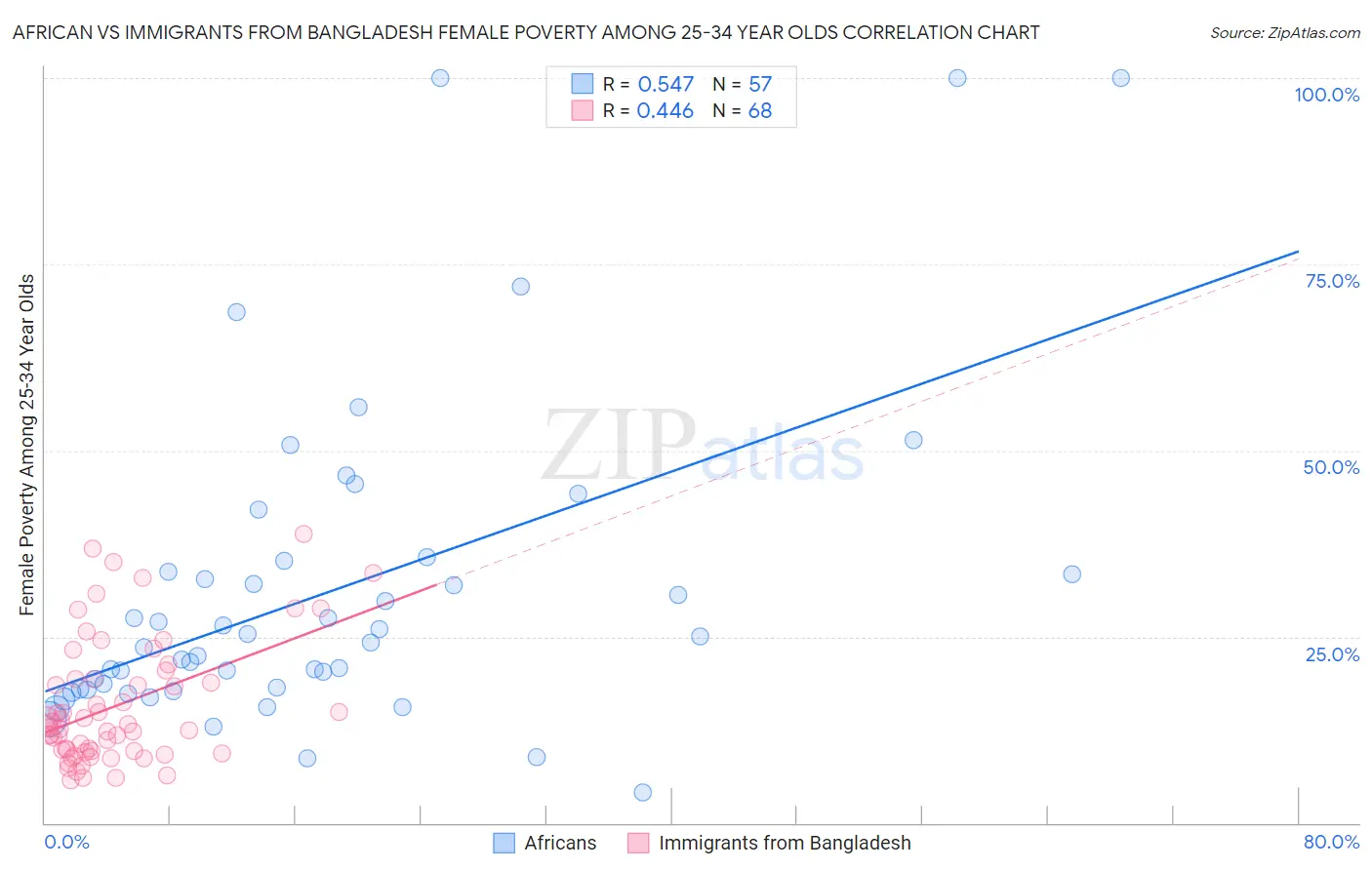 African vs Immigrants from Bangladesh Female Poverty Among 25-34 Year Olds
