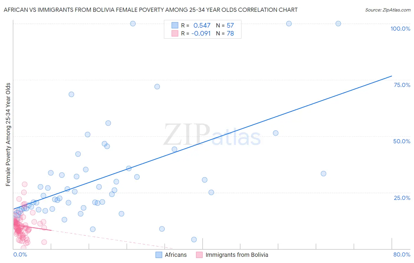 African vs Immigrants from Bolivia Female Poverty Among 25-34 Year Olds