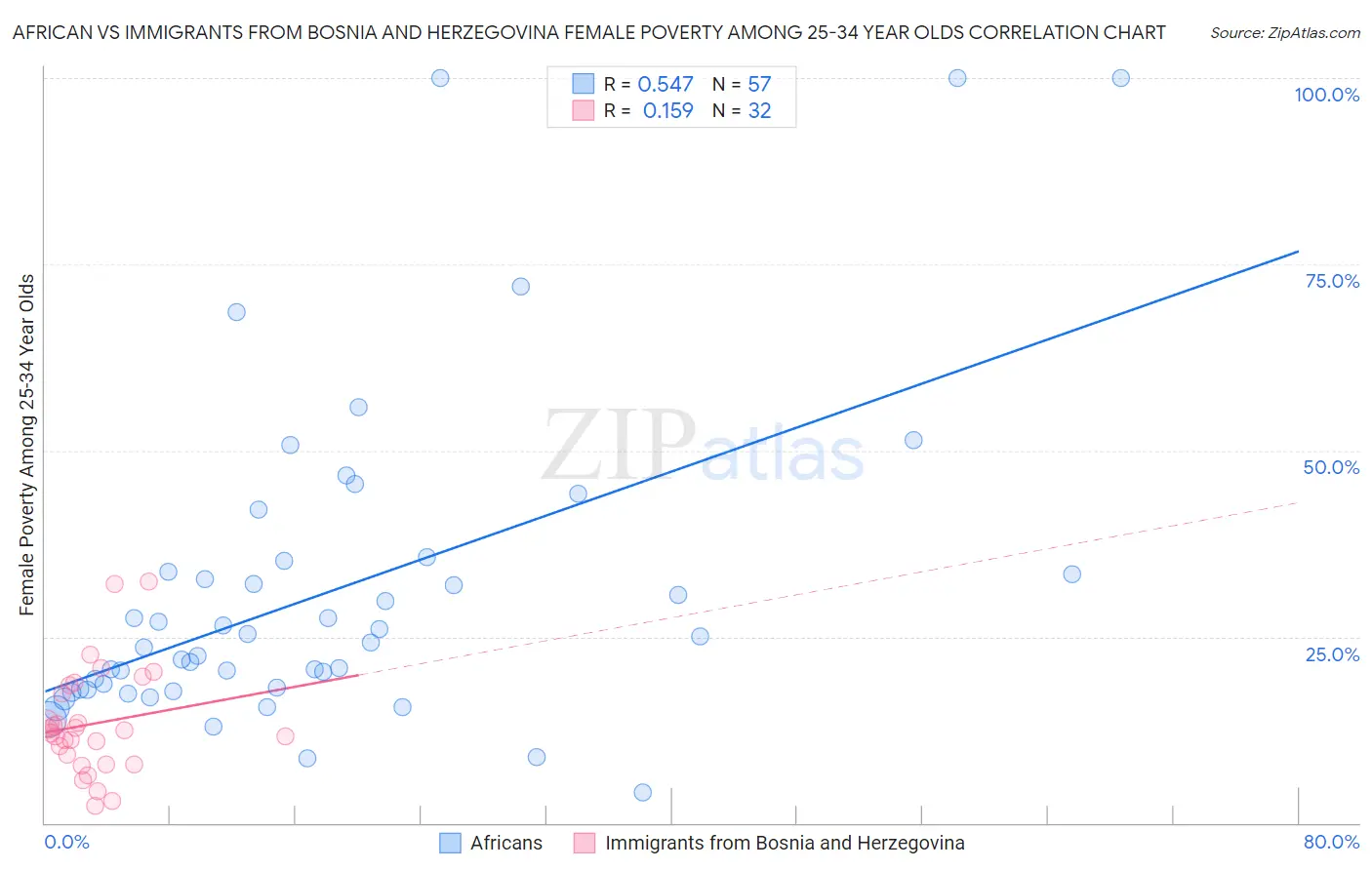 African vs Immigrants from Bosnia and Herzegovina Female Poverty Among 25-34 Year Olds