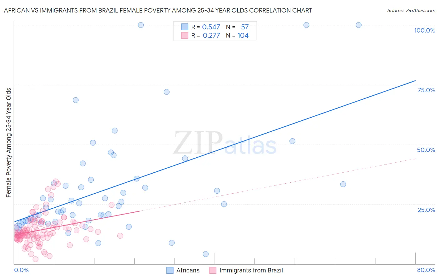 African vs Immigrants from Brazil Female Poverty Among 25-34 Year Olds