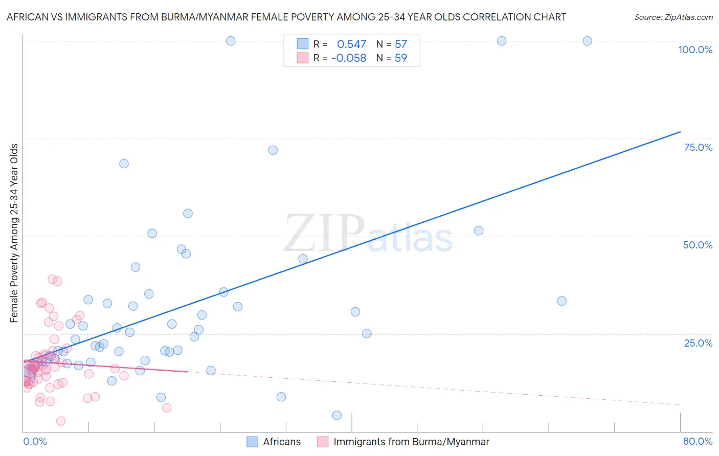 African vs Immigrants from Burma/Myanmar Female Poverty Among 25-34 Year Olds