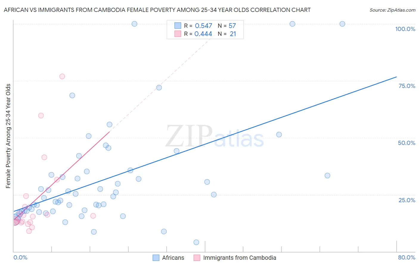 African vs Immigrants from Cambodia Female Poverty Among 25-34 Year Olds