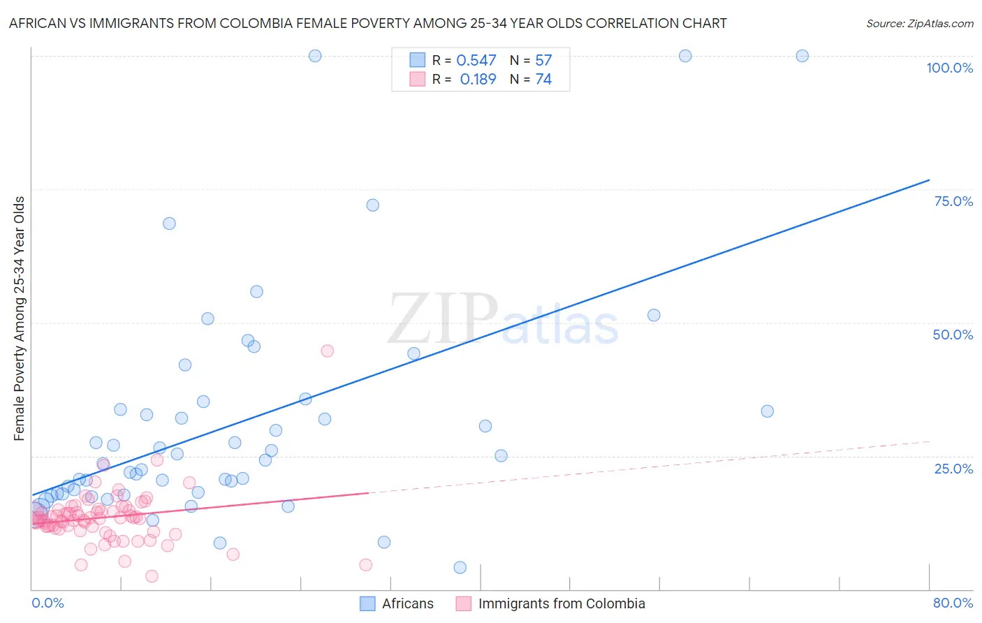African vs Immigrants from Colombia Female Poverty Among 25-34 Year Olds