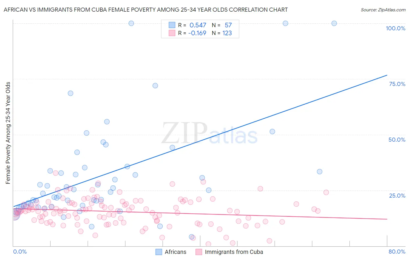 African vs Immigrants from Cuba Female Poverty Among 25-34 Year Olds