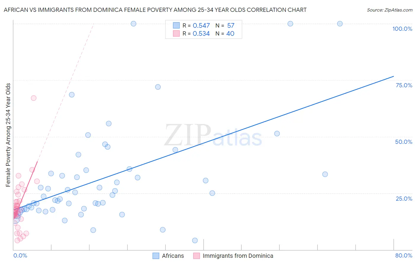 African vs Immigrants from Dominica Female Poverty Among 25-34 Year Olds