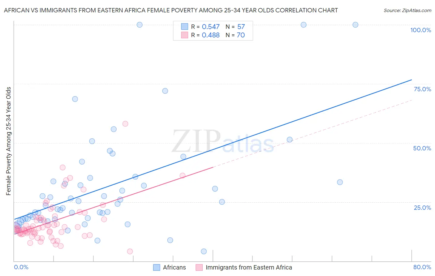 African vs Immigrants from Eastern Africa Female Poverty Among 25-34 Year Olds