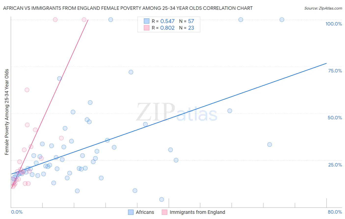 African vs Immigrants from England Female Poverty Among 25-34 Year Olds