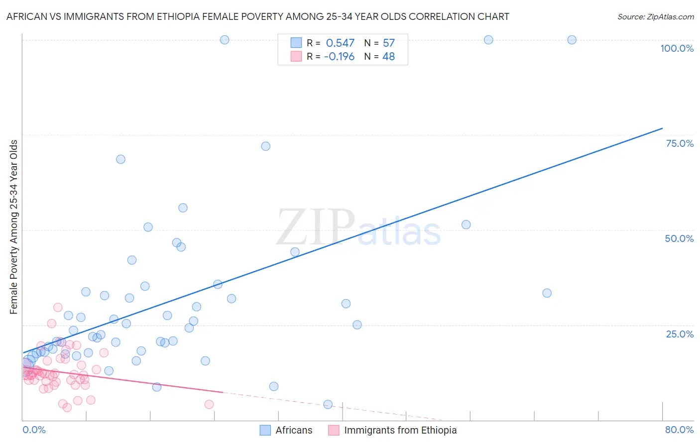 African vs Immigrants from Ethiopia Female Poverty Among 25-34 Year Olds