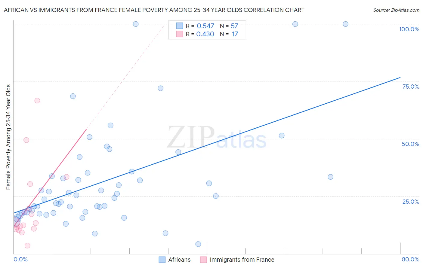 African vs Immigrants from France Female Poverty Among 25-34 Year Olds