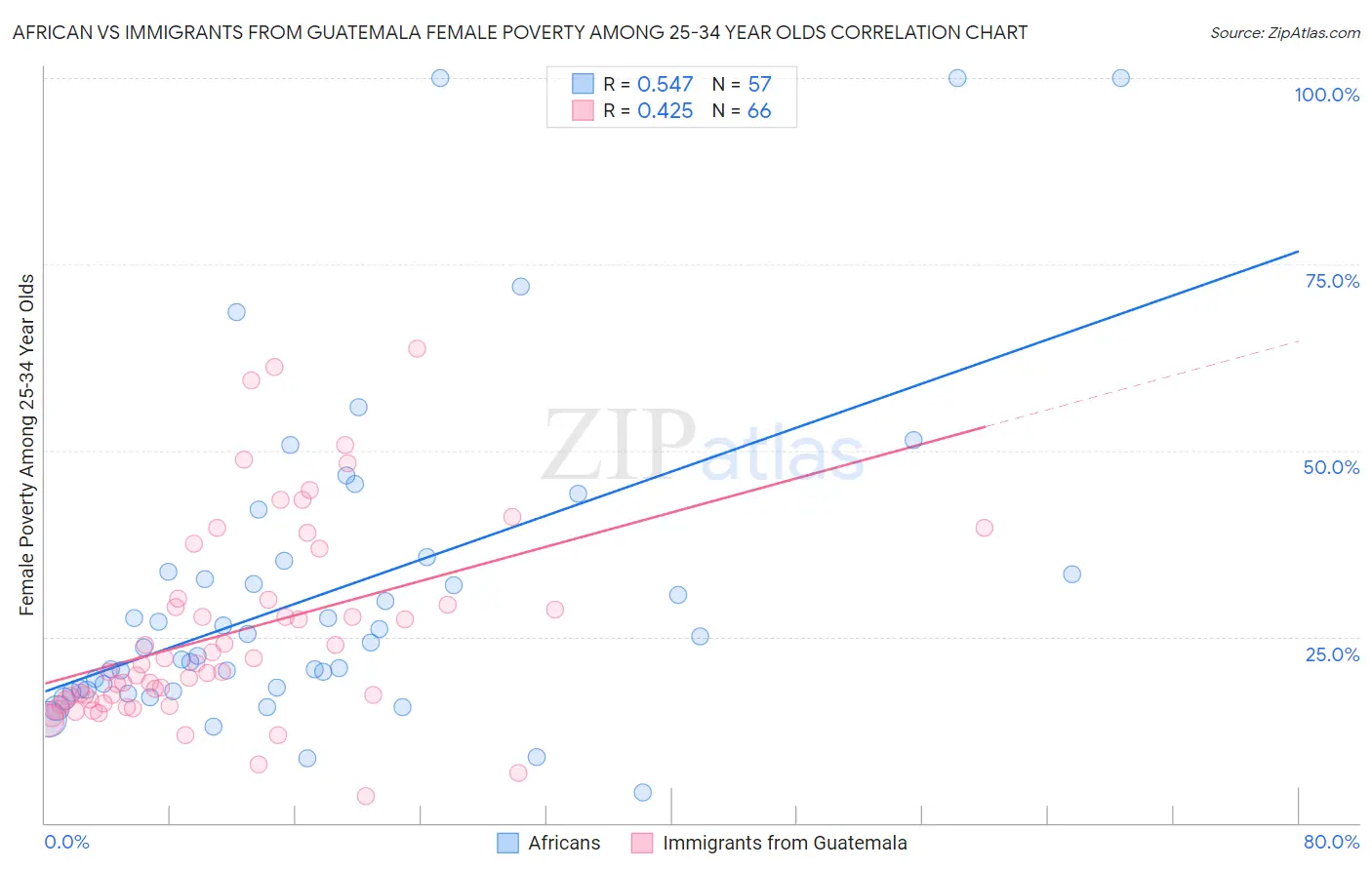 African vs Immigrants from Guatemala Female Poverty Among 25-34 Year Olds