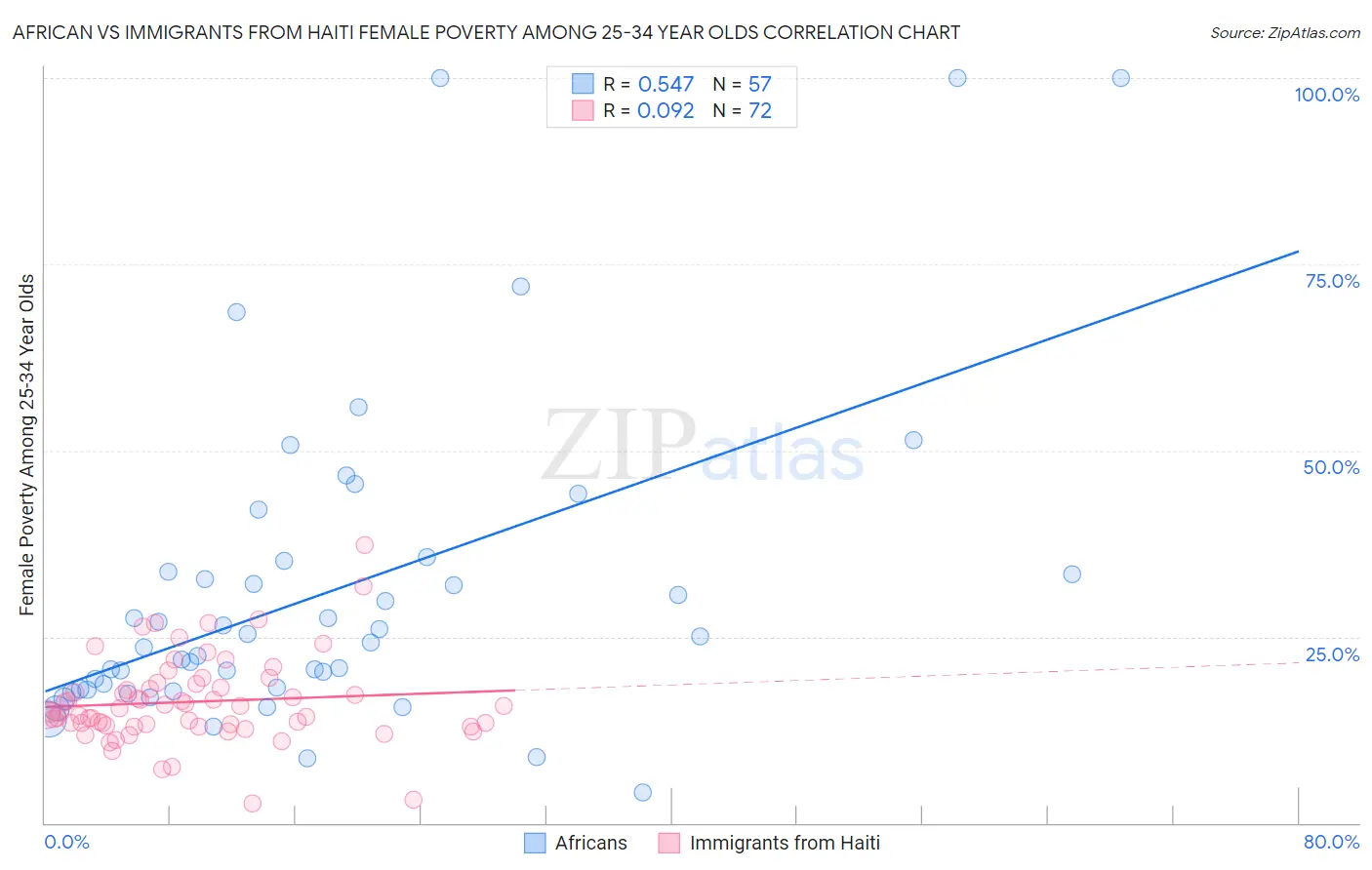 African vs Immigrants from Haiti Female Poverty Among 25-34 Year Olds