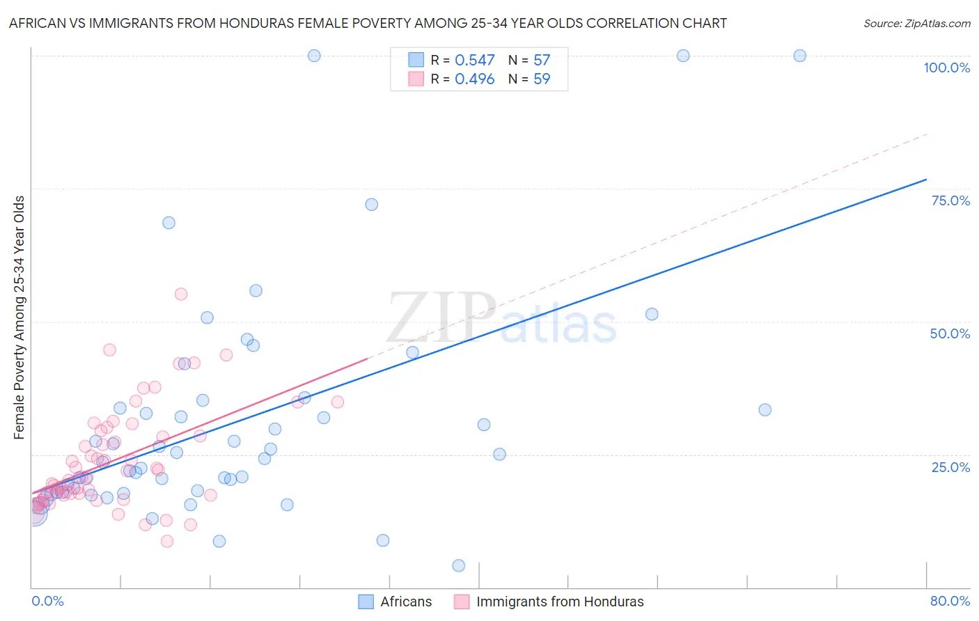 African vs Immigrants from Honduras Female Poverty Among 25-34 Year Olds