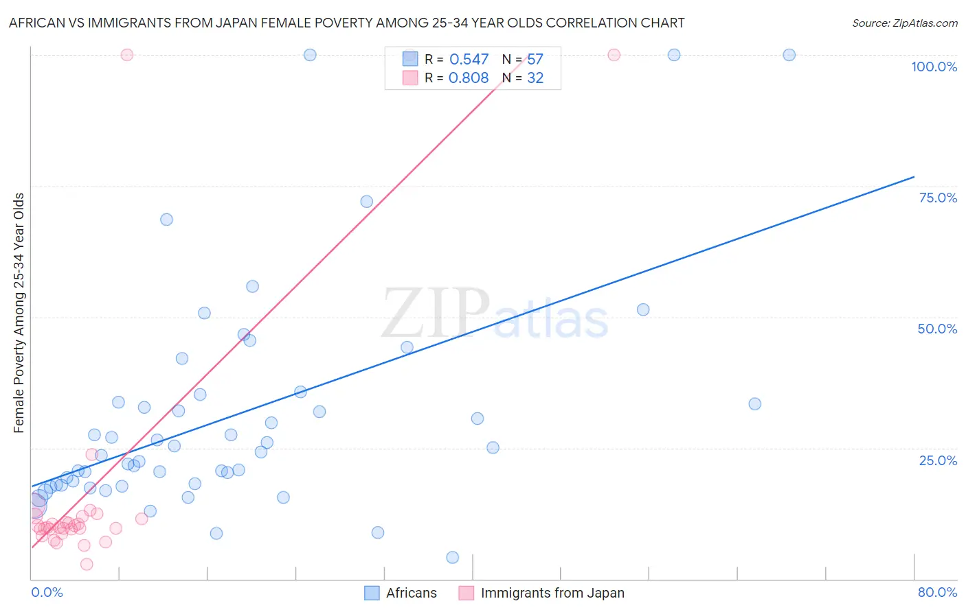 African vs Immigrants from Japan Female Poverty Among 25-34 Year Olds