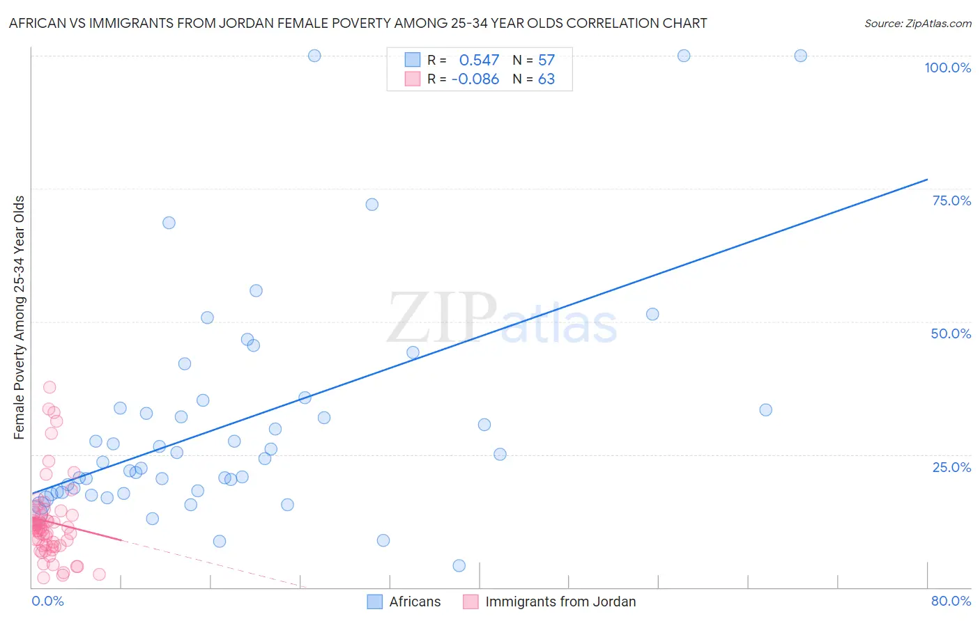 African vs Immigrants from Jordan Female Poverty Among 25-34 Year Olds