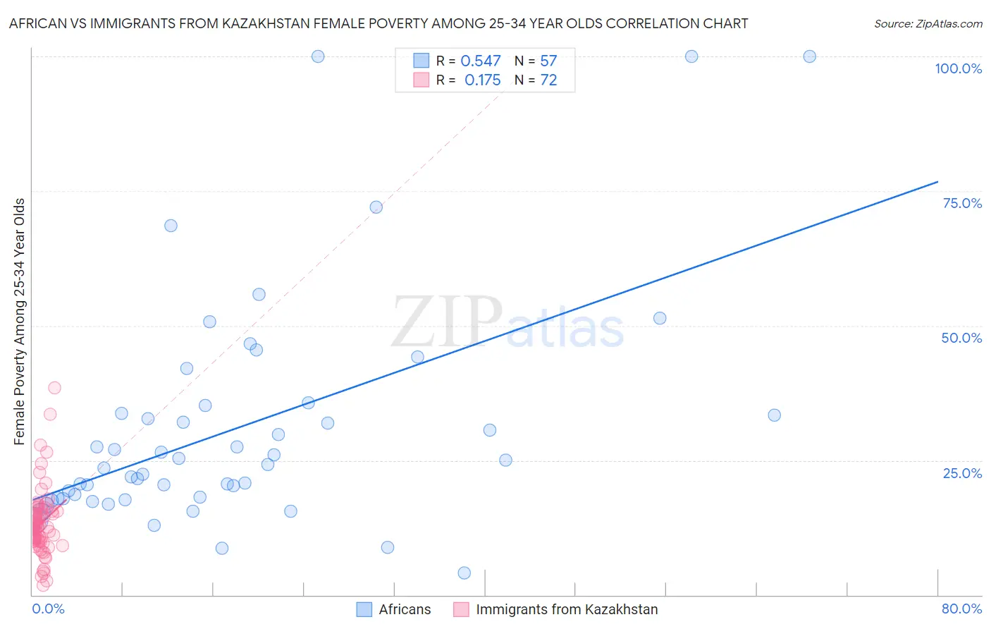 African vs Immigrants from Kazakhstan Female Poverty Among 25-34 Year Olds