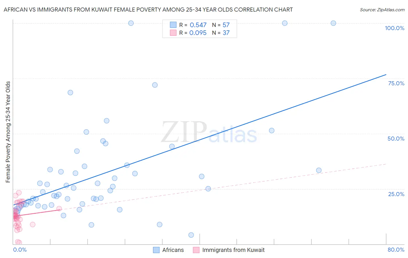 African vs Immigrants from Kuwait Female Poverty Among 25-34 Year Olds