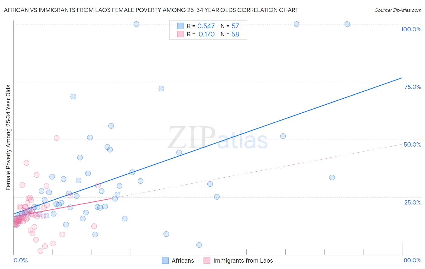 African vs Immigrants from Laos Female Poverty Among 25-34 Year Olds