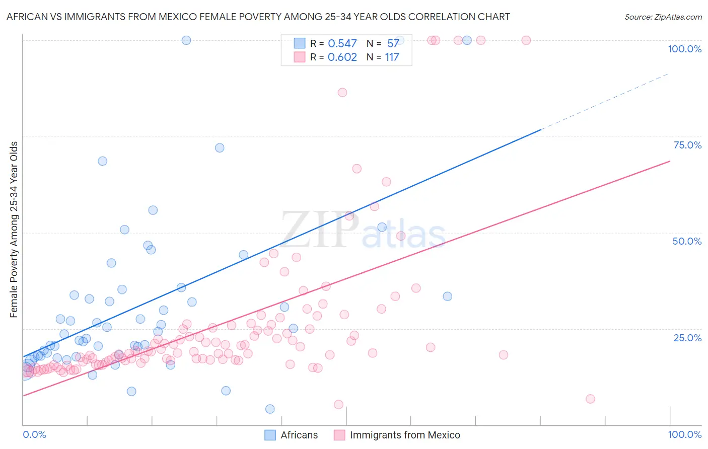 African vs Immigrants from Mexico Female Poverty Among 25-34 Year Olds
