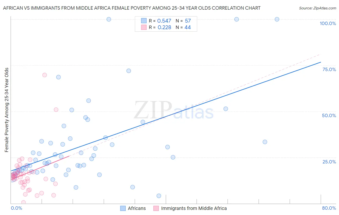 African vs Immigrants from Middle Africa Female Poverty Among 25-34 Year Olds