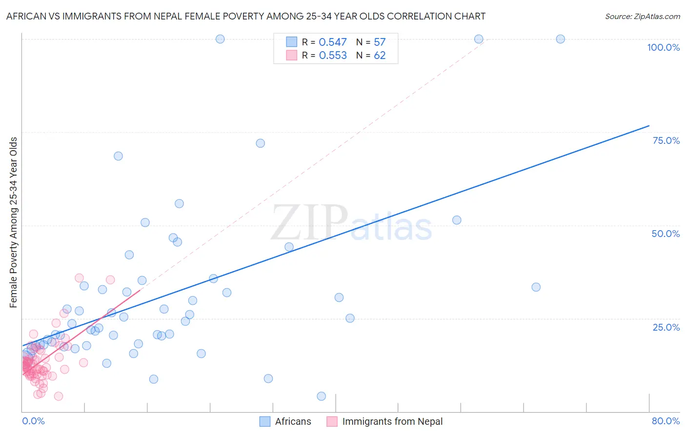 African vs Immigrants from Nepal Female Poverty Among 25-34 Year Olds
