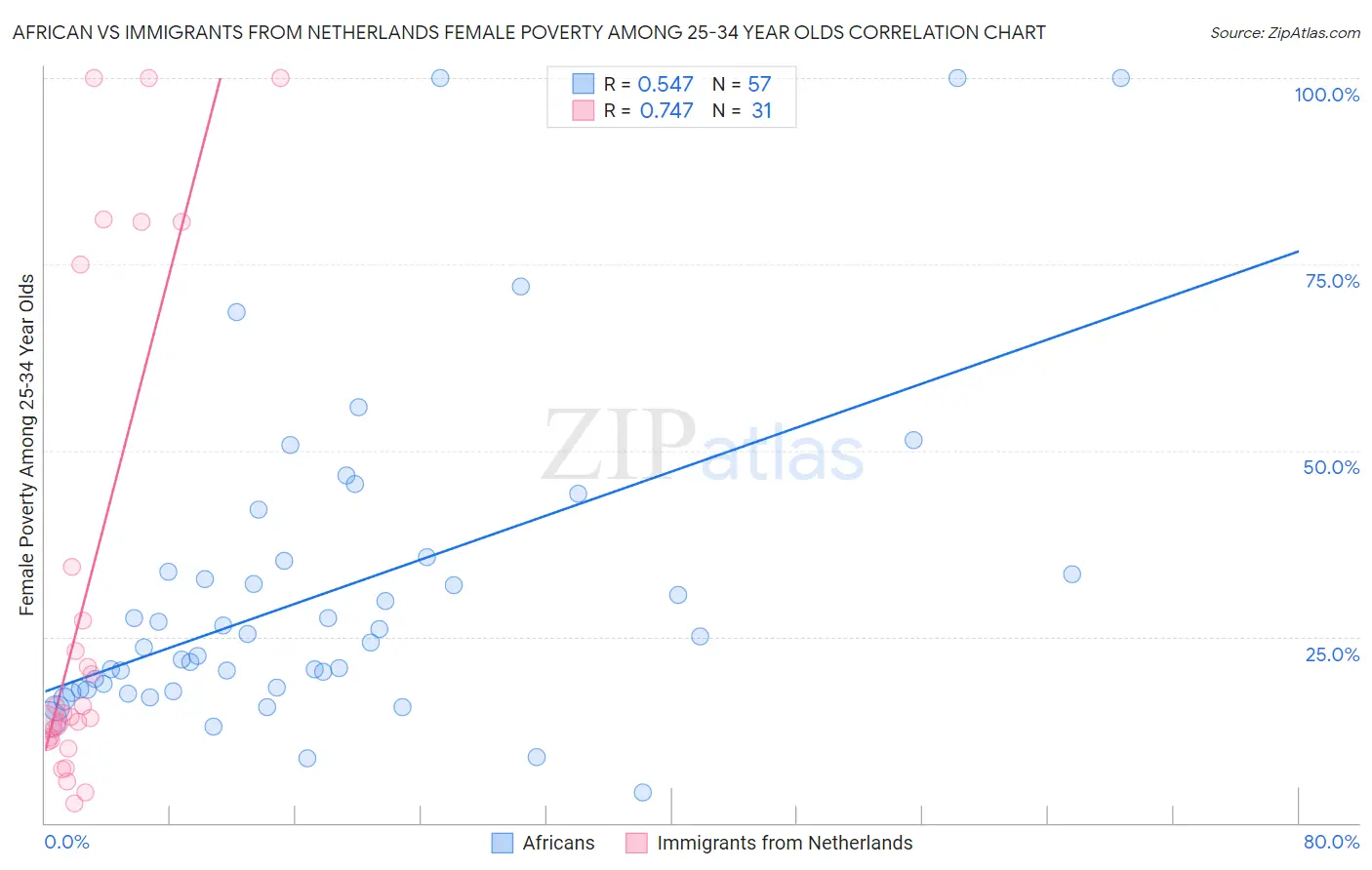 African vs Immigrants from Netherlands Female Poverty Among 25-34 Year Olds