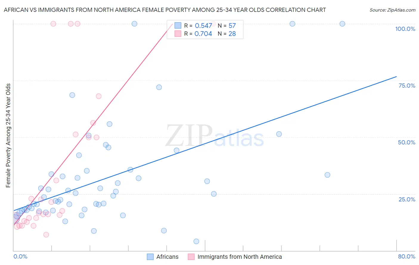 African vs Immigrants from North America Female Poverty Among 25-34 Year Olds