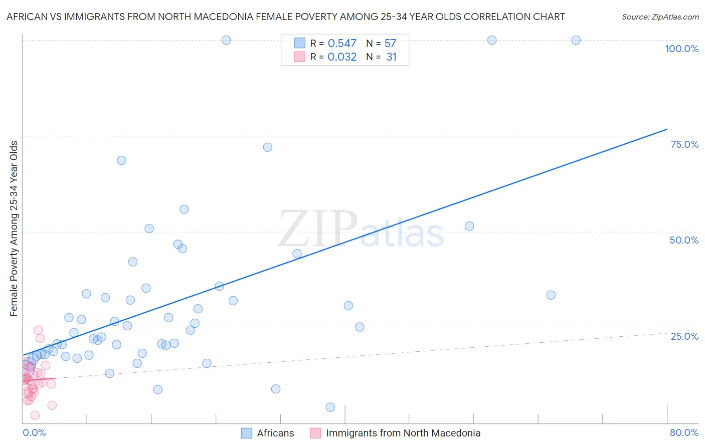African vs Immigrants from North Macedonia Female Poverty Among 25-34 Year Olds