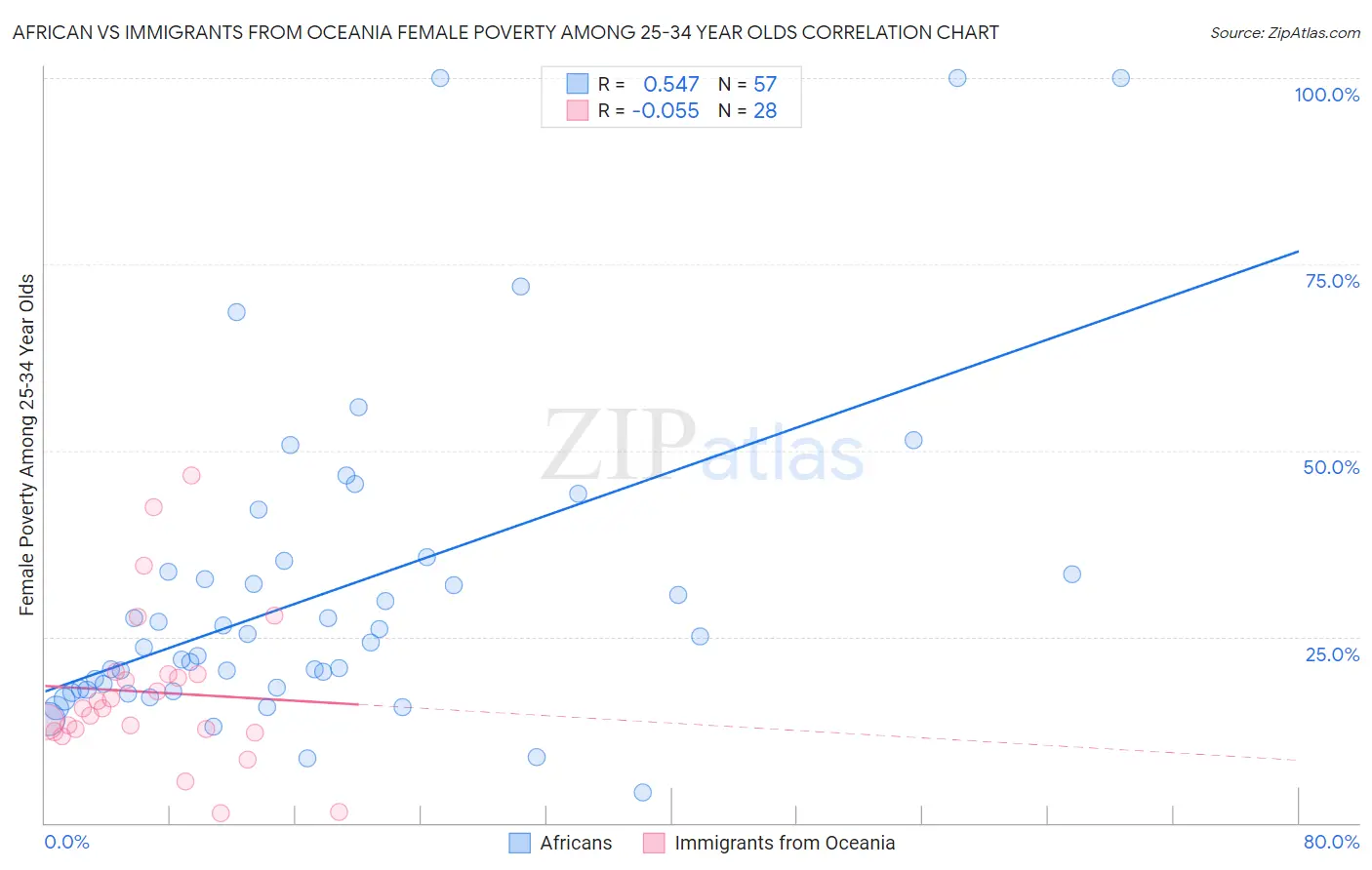 African vs Immigrants from Oceania Female Poverty Among 25-34 Year Olds