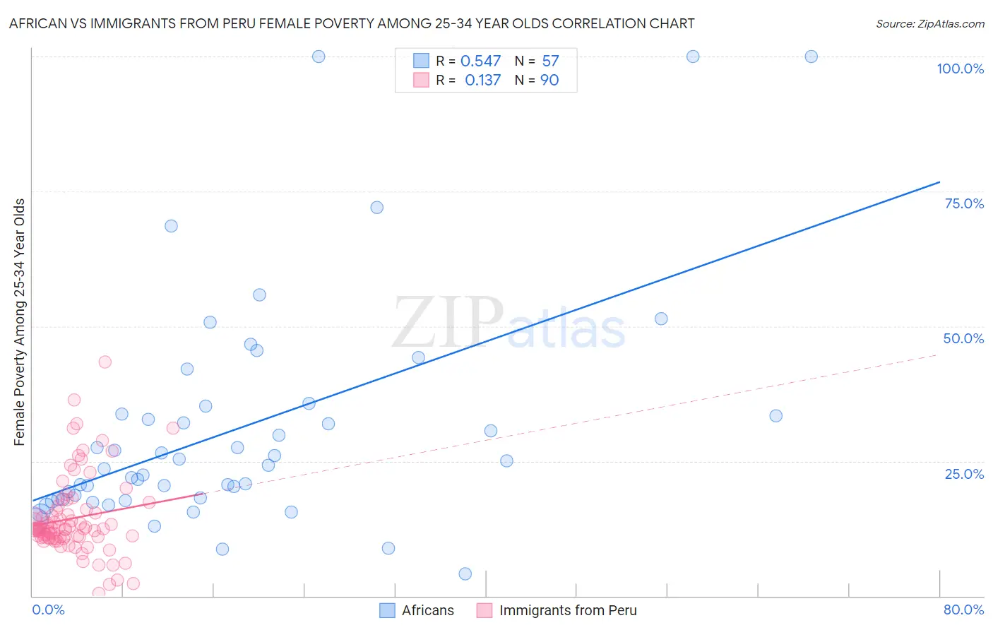 African vs Immigrants from Peru Female Poverty Among 25-34 Year Olds