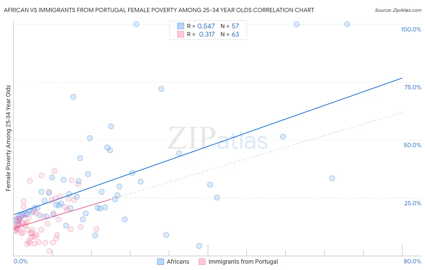 African vs Immigrants from Portugal Female Poverty Among 25-34 Year Olds