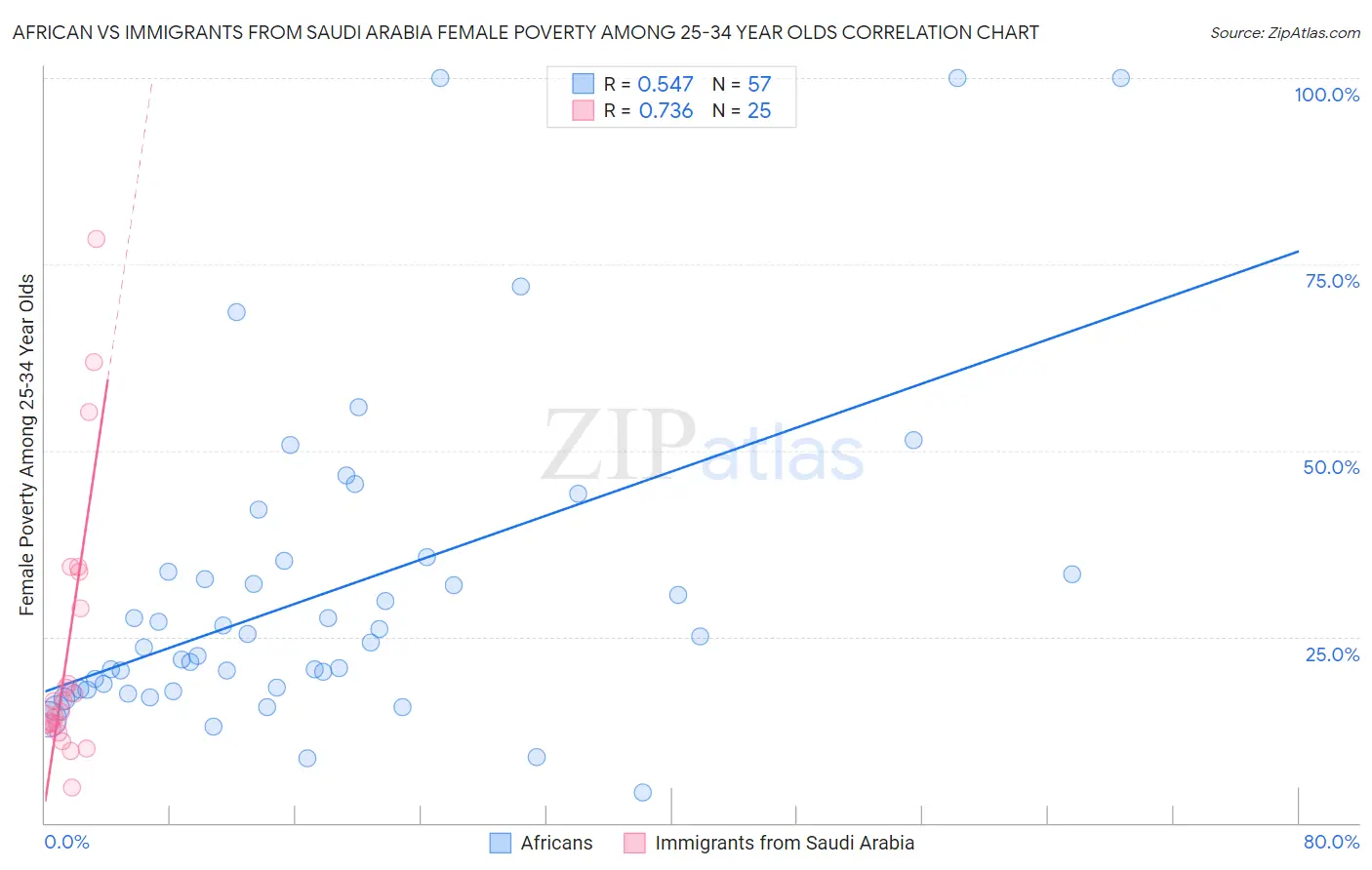 African vs Immigrants from Saudi Arabia Female Poverty Among 25-34 Year Olds