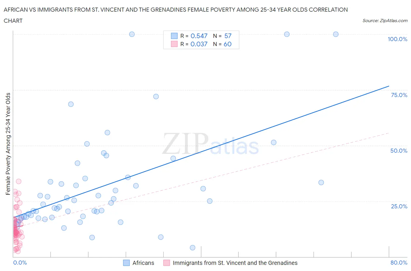 African vs Immigrants from St. Vincent and the Grenadines Female Poverty Among 25-34 Year Olds