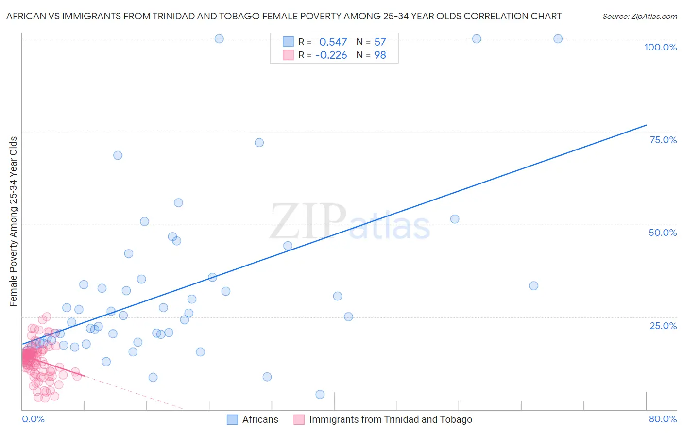 African vs Immigrants from Trinidad and Tobago Female Poverty Among 25-34 Year Olds