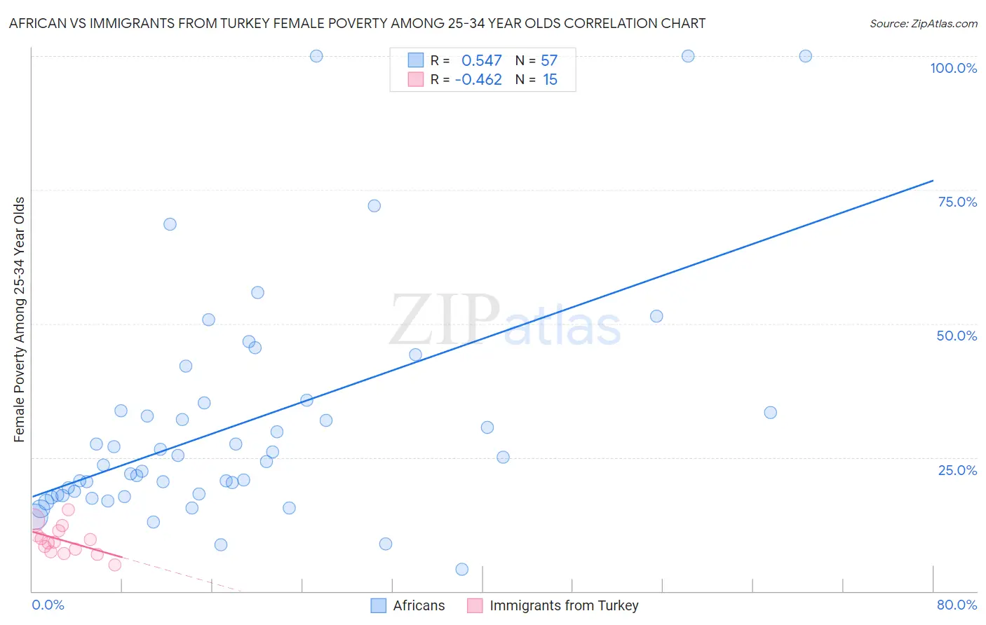 African vs Immigrants from Turkey Female Poverty Among 25-34 Year Olds