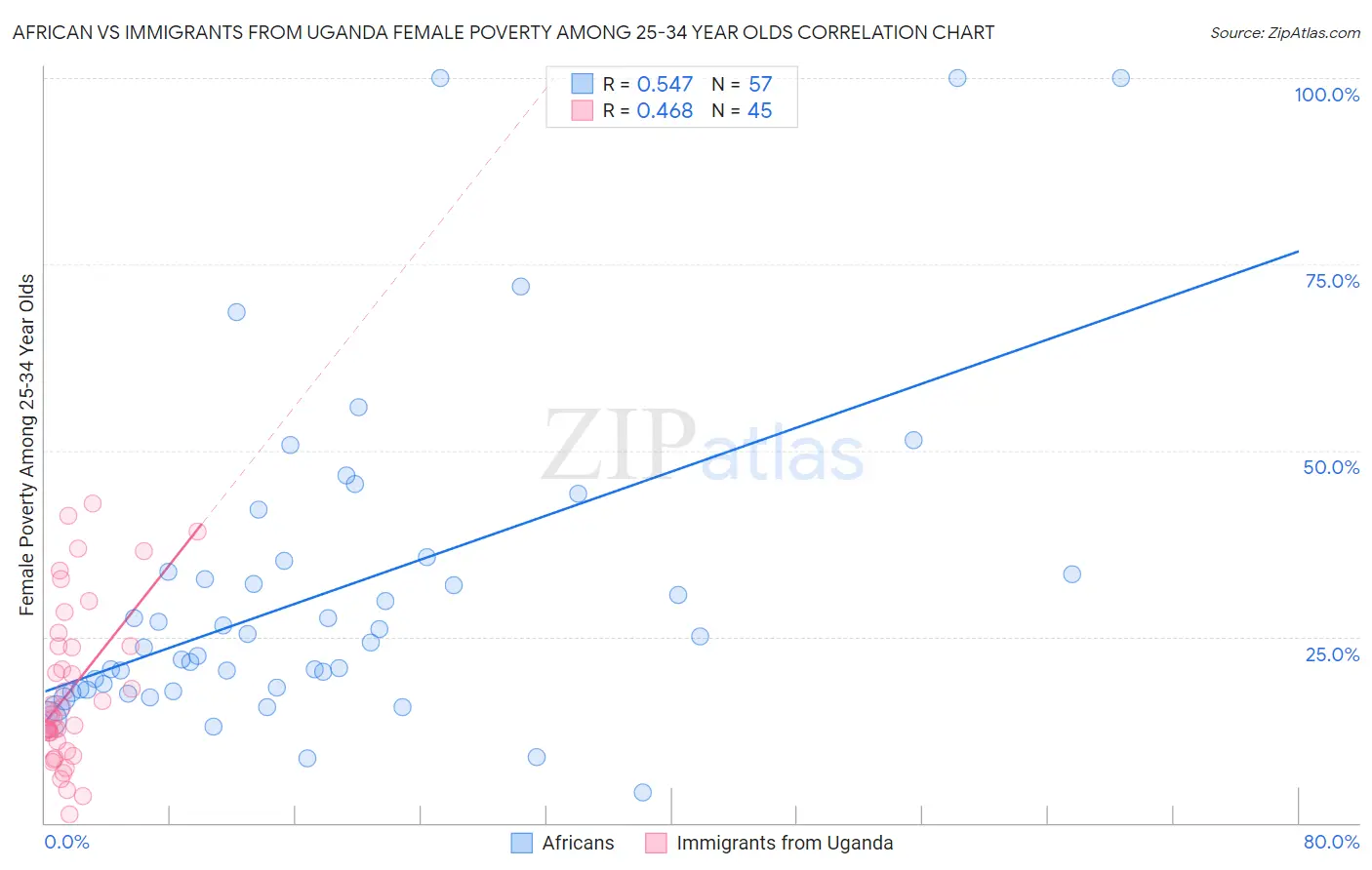 African vs Immigrants from Uganda Female Poverty Among 25-34 Year Olds